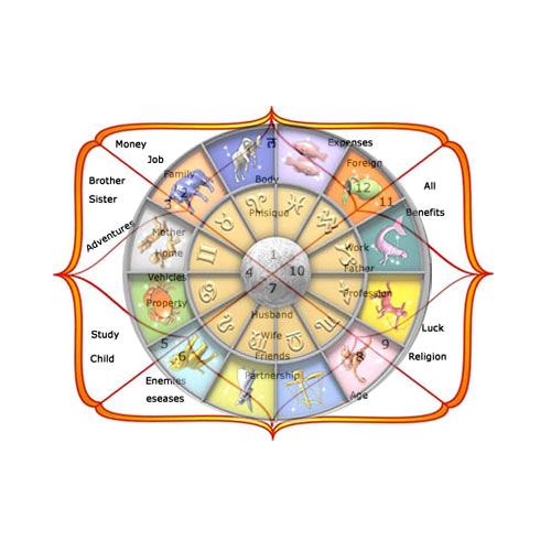 astrology basic info