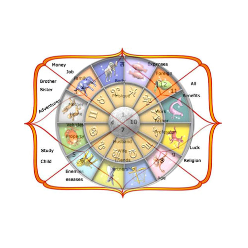 Savitri Birth Chart