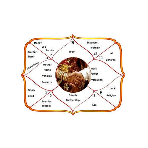 Astrology Chart Maker